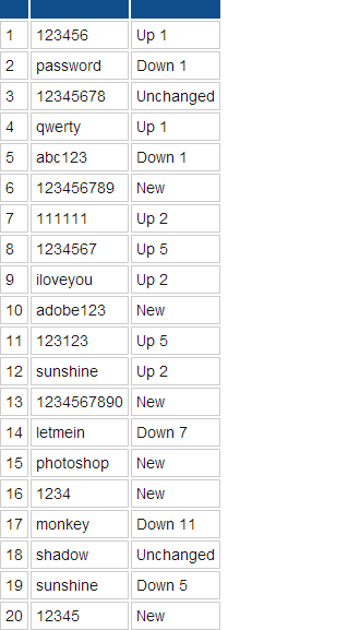 worst passwords